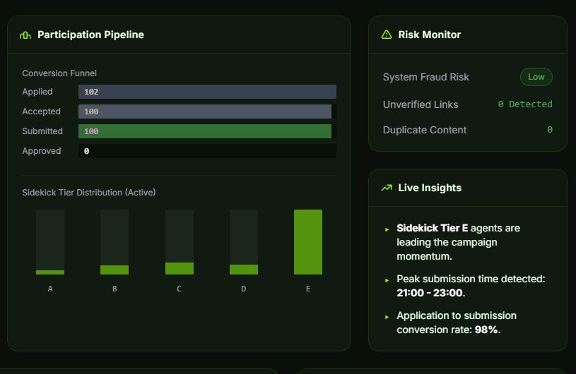 Contoh laporan conversion funnel, pemantauan risiko dan live insights