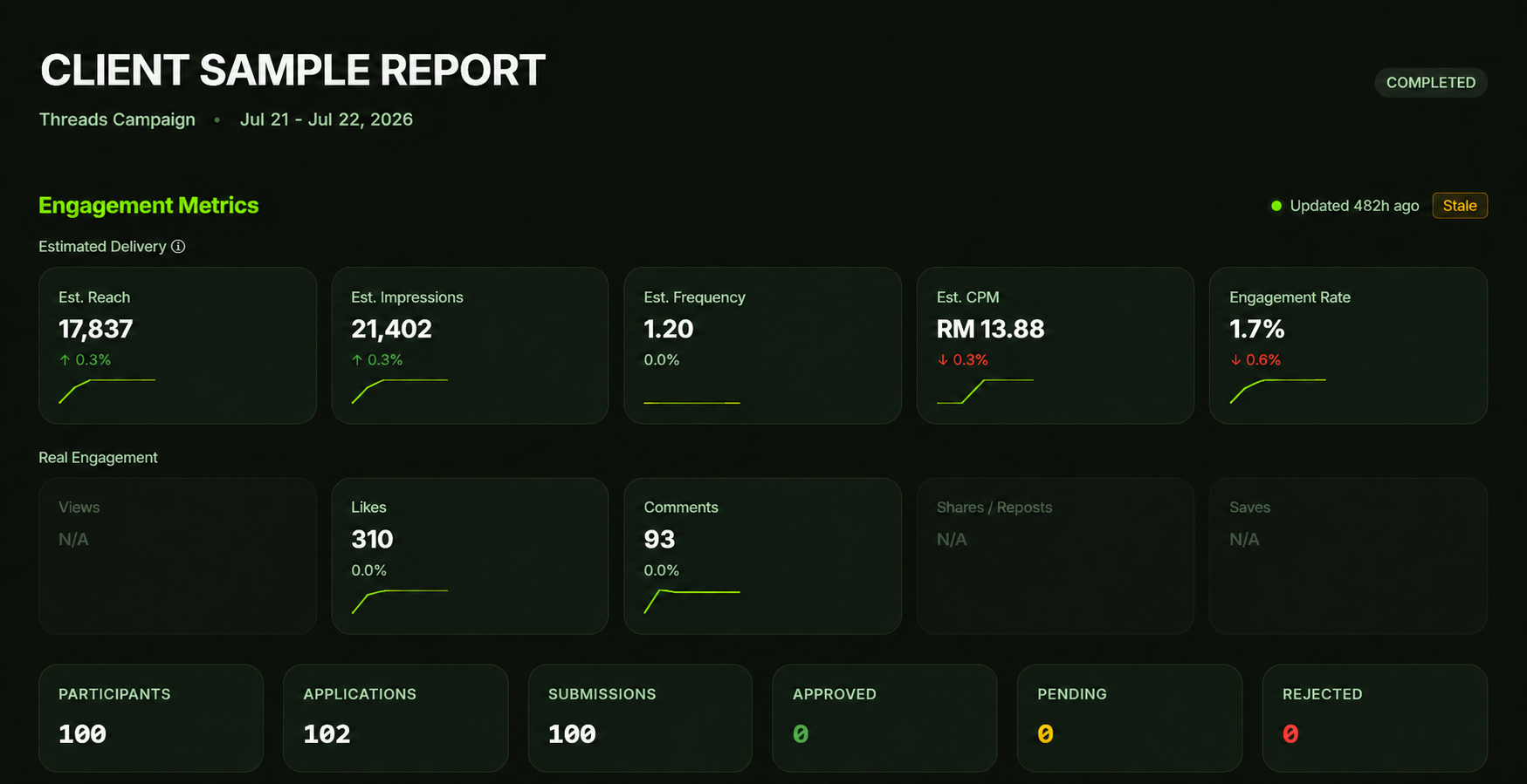 Contoh dashboard laporan yang memaparkan estimated reach, impressions, engagement rate, likes, comments dan submissions